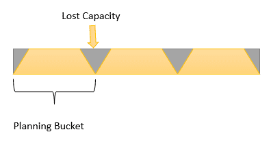 Uma representação visual de uma ordem de produção com capacidade perdida e intervalos de planejamento.