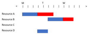 Figure 1 - Simple Resource Gantt Chart
