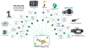 Figure 1- Simio as Process Digital Twin connected to the Enterprise Systems