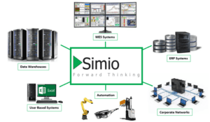 Figure 11 – Simio as process Digital Twin connected to the Enterprise systems