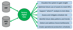 Figure 15-Simio Digital Twin Relationships