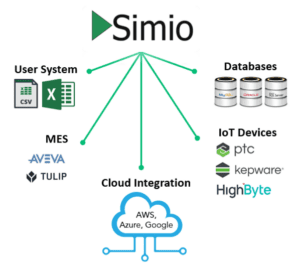 Figure 2- Simio Integration Capabilities and Data Connectors