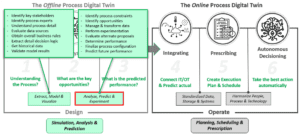 Figure 3- Analyze, Predict & Experiment