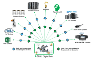 Figure 3 - Simio Factory Digital Twin Deployment and Data Flow