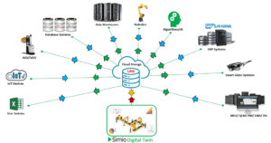 Figure 3- Simio Integration to a Central UNS Cloud Storage