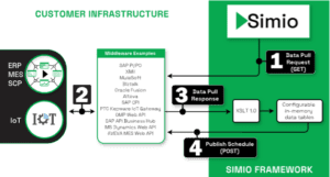 Figure 4- Illustration of the Direct Integration (“Pull”) Approach