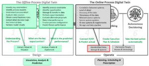 Figure 4- Standardize Data, Storage & Systems