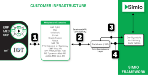 Figure 5- Illustration of the Indirect Integration (“Push”) Approach
