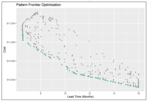 Figure 6- Pattern Frontier Graph Example