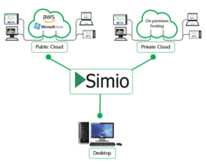 Figure 7- Simio Operational Deployment Options
