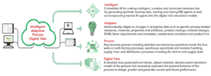 Figure 1: The Simio Intelligent Adaptive Process Digital Twin