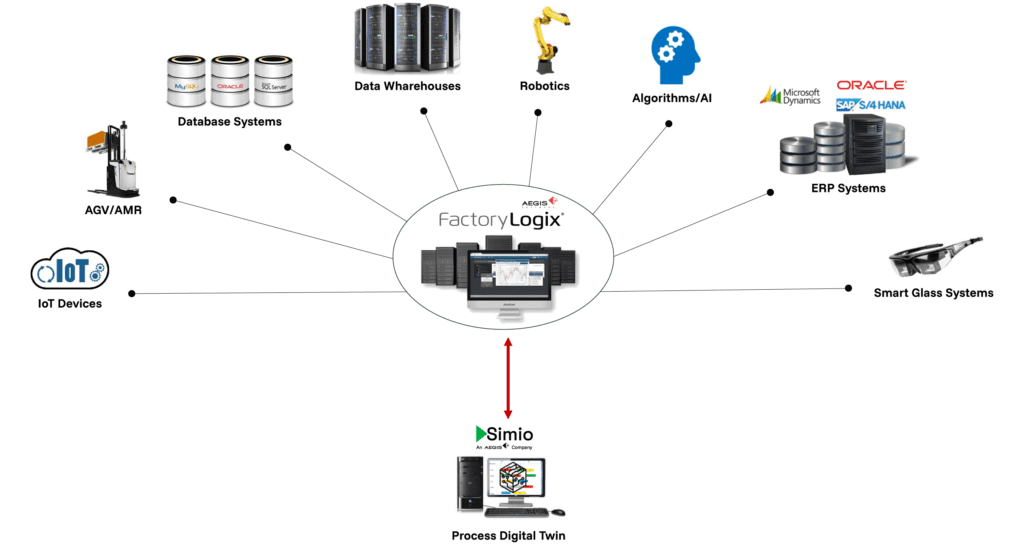 IoT Devices
AGV/AMR
Database Systems
Data Wharehouses
Robotics
Algorithms/AI
ERP Systems
Smart Glass Systems
Process Digital Twins
Digital Twin
MES
Aegis
Simio
Simulation