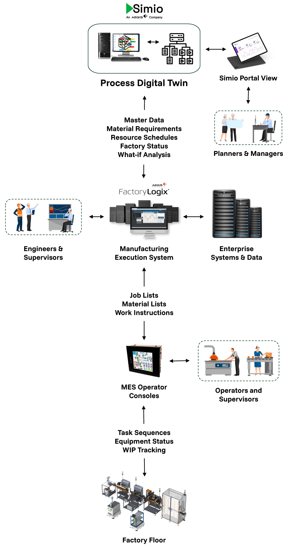 Master Data Material Requirements Resource Schedules Factory Status What-if Analysis Process Digital Twins Manufacturing Execution System Job Lists Material Lists Work Instructions MES Operator Consoles Task Sequences Equipment Status WIP Tracking Enterprise Systems & Data Engineers Operators Digital Twin MES Aegis Simio Simulation